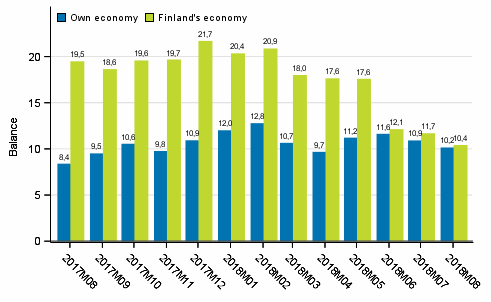 Consumers' expectations concerning their own and Finland's economy in 12 months' time 