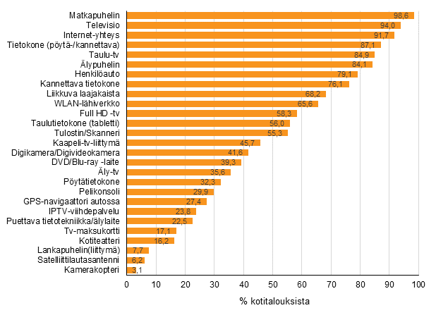 Liitekuvio 12. Laitteiden ja yhteyksien yleisyys kotitalouksissa, elokuu 2018