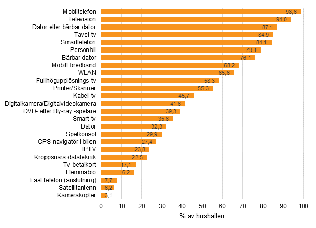 Figurbilaga 12. Frekomsten av apparater och anslutningar i hushllen, augusti 2018