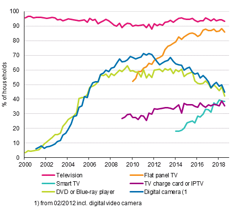 Appendix figure 13. Television equipment in households 2/2000–8/2018 (15 to 74-year-old target persons’ households)