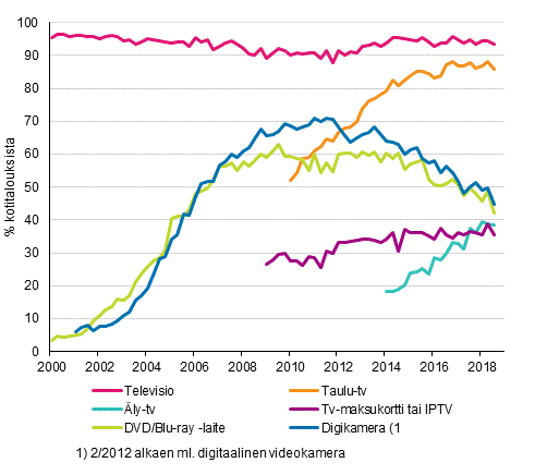 Liitekuvio 13. Televisiolaitteet kotitalouksissa 2/2000–8/2018 (15–74-vuotiaiden kohdehenkiliden taloudet)