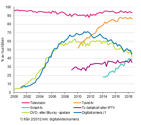 Figurbilaga 13. Televisionsapparater i hushllen 2/2000–8/2018 (15–74-riga mlpersoners hushll)