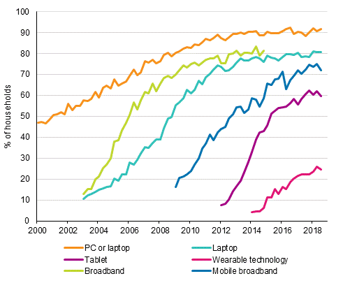 Appendix figure 14. Information technology in households 2/2000–8/2018 (15 to 74-year-old target persons’ households)