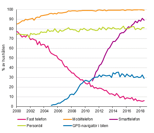 Figurbilaga 15. Telefoner och bil i hushllen 2/2000–8/2018 (15–74-riga mlpersoners hushll)