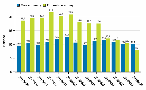 Consumers' expectations concerning their own and Finland's economy in 12 months' time 