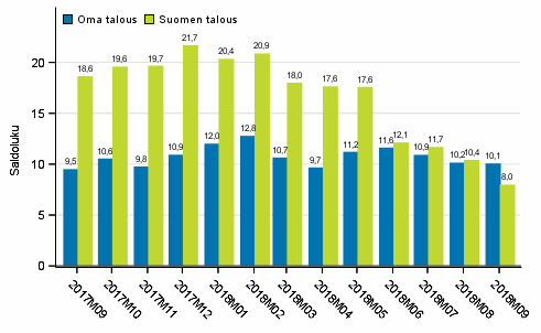 Kuluttajien odotukset omasta ja Suomen taloudesta vuoden kuluttua