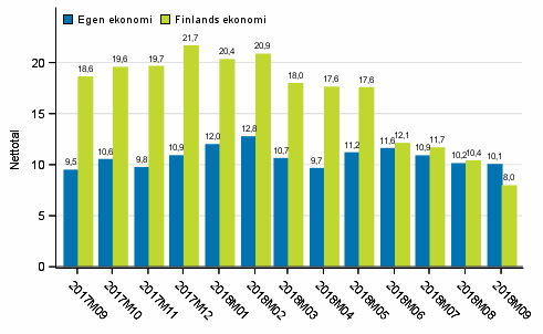 Konsumenternas frvntningar p den egna ekonomin och Finlands ekonomi om ett r 