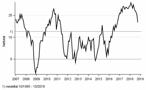 Figurbilaga 1. Konsumenternas frtroendeindikator 