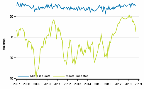 Appendix figure 2. Micro and macro indicators