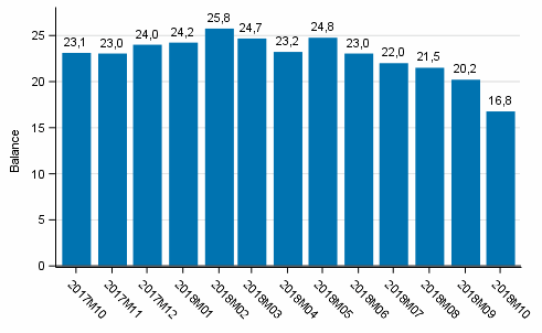 Consumer confidence indicator (CCI)