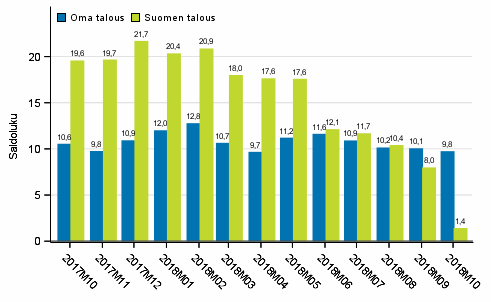 Kuluttajien odotukset omasta ja Suomen taloudesta vuoden kuluttua