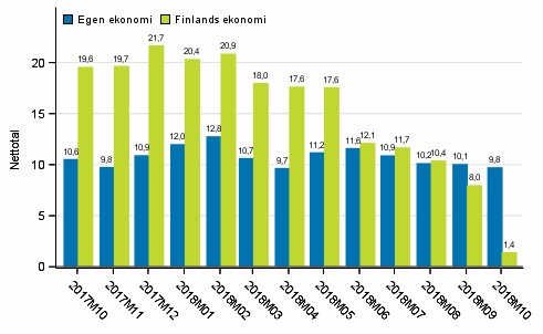 Konsumenternas frvntningar p den egna ekonomin och Finlands ekonomi om ett r 