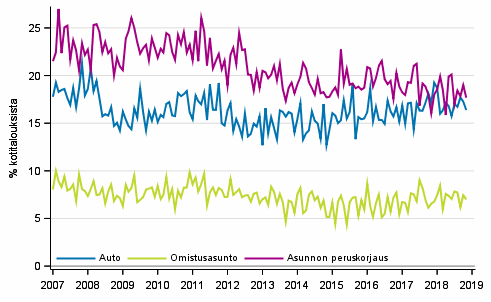 Liitekuvio 11. Kotitalouden ostoaikomukset, 12 kk:n sisll