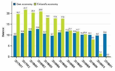 Consumers' expectations concerning their own and Finland's economy in 12 months' time 