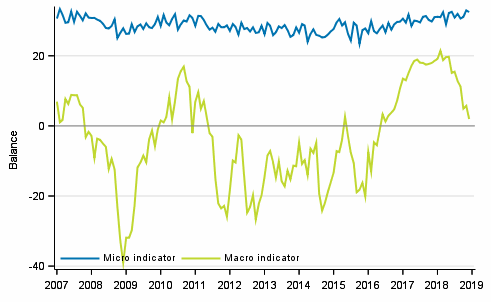 Appendix figure 2. Micro and macro indicators