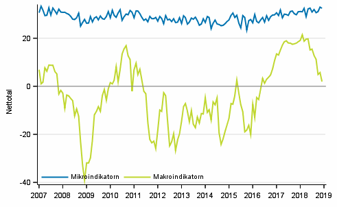 Figurbilaga 2. Mikro- och makroindikatorer