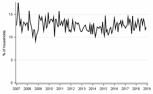 Appendix figure 9. Household's intentions to raise a loan, next 12 months