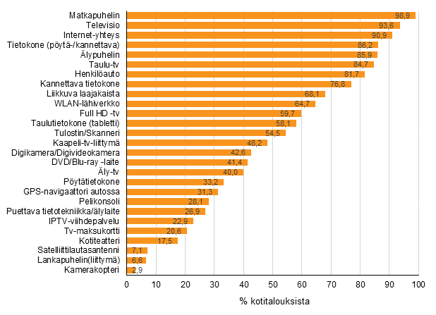 Liitekuvio 12. Laitteiden ja yhteyksien yleisyys kotitalouksissa, marraskuu 2018