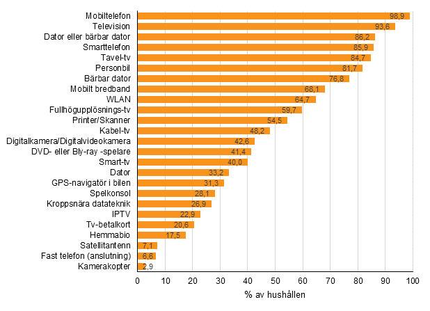 Figurbilaga 12. Frekomsten av apparater och anslutningar i hushllen, november 2018