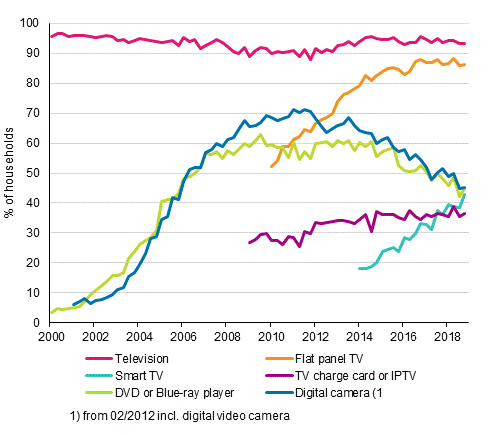 Appendix figure 13. Television equipment in households 2/2000–11/2018 (15 to 74-year-old target persons’ households)