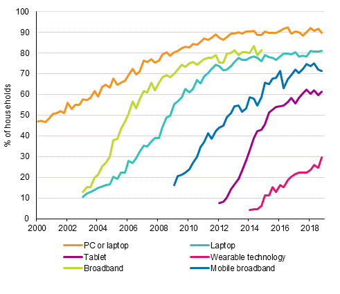 Appendix figure 14. Information technology in households 2/2000–11/2018 (15 to 74-year-old target persons’ households)