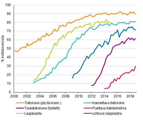 Liitekuvio 14. Tietotekniikka kotitalouksissa 2/2000–11/2018 (15–74-vuotiaiden kohdehenkiliden taloudet)