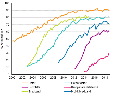 Figurbilaga 14. Informationsteknik i hushllen 2/2000–11/2018 (15–74-riga mlpersoners hushll)