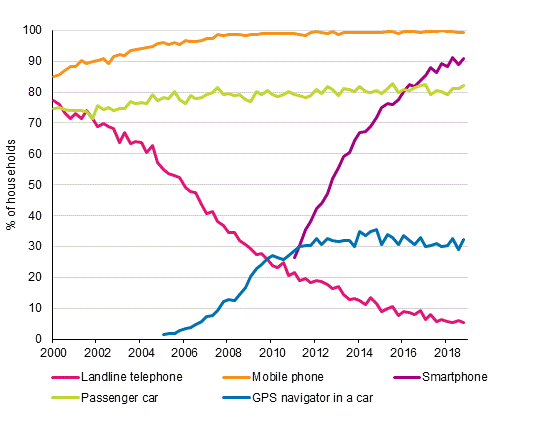 Appendix figure 15. Telephones and car in households 2/2000–11/2018 (15 to 74-year-old target persons’ households)