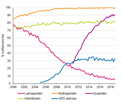 Liitekuvio 15. Puhelimet ja auto kotitalouksissa 2/2000–11/2018 (15–74-vuotiaiden kohdehenkiliden taloudet)