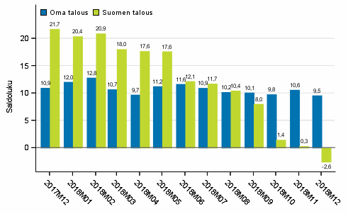 Kuluttajien odotukset omasta ja Suomen taloudesta vuoden kuluttua