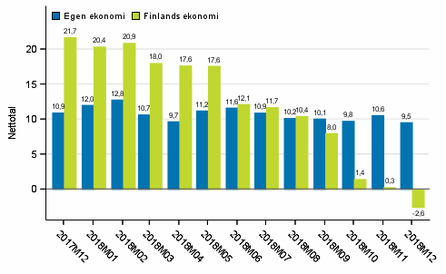 Konsumenternas frvntningar p den egna ekonomin och Finlands ekonomi om ett r 