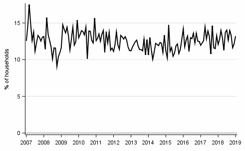 Appendix figure 9. Household's intentions to raise a loan, next 12 months