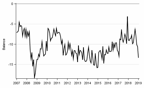 Appendix figure10. Spending on durables, next 12 months vs last 12 months