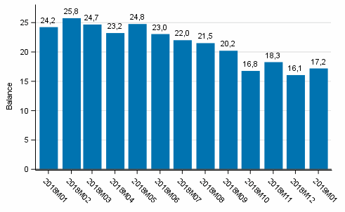 Consumer confidence indicator (CCI)