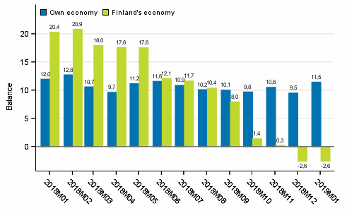 Consumers' expectations concerning their own and Finland's economy in 12 months' time 