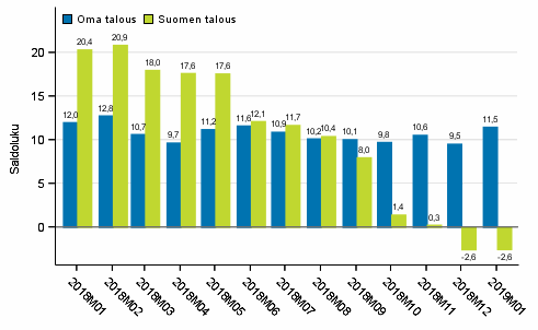 Kuluttajien odotukset omasta ja Suomen taloudesta vuoden kuluttua