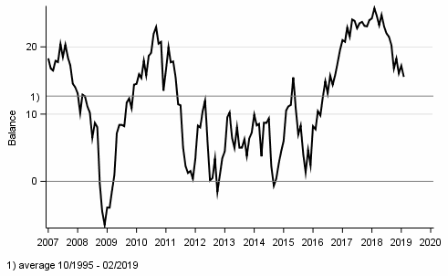 Appendix figure 1. Consumer confidence indicator (CCI)