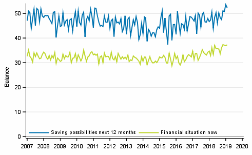 Appendix figure 8. Household's financial situation and saving possibilities