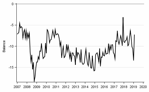 Appendix figure10. Spending on durables, next 12 months vs last 12 months