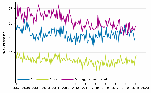 Figurbilaga 11. Hushllets avsikter att kpa, inom 12 mnader