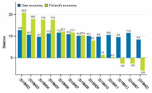 Consumers' expectations concerning their own and Finland's economy in 12 months' time 