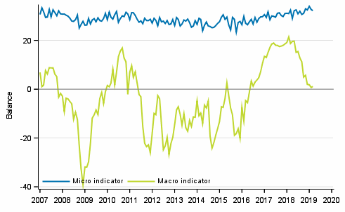 Appendix figure 2. Micro and macro indicators