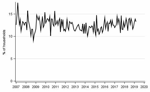 Appendix figure 9. Household's intentions to raise a loan, next 12 months