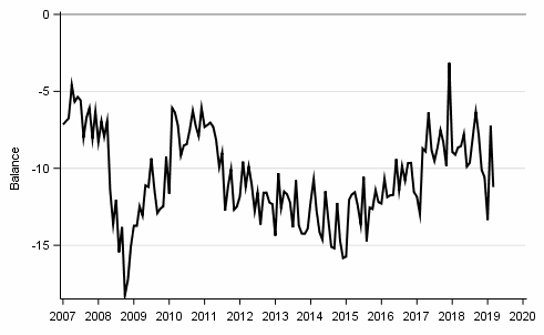 Appendix figure10. Spending on durables, next 12 months vs last 12 months