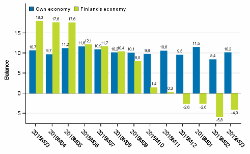 Consumers' expectations concerning their own and Finland's economy in 12 months' time 