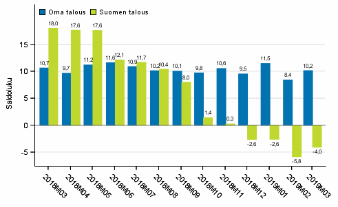 Kuluttajien odotukset omasta ja Suomen taloudesta vuoden kuluttua