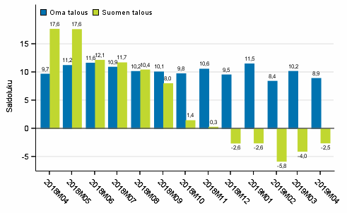 Kuluttajien odotukset omasta ja Suomen taloudesta vuoden kuluttua