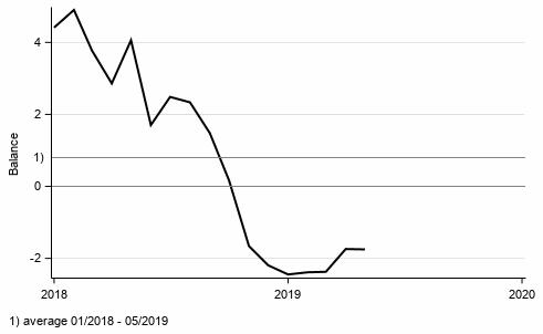 Appendix figure 1. Consumer confidence indicator (CCI)