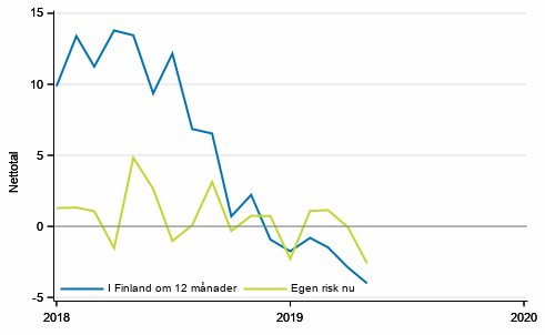 Figurbilaga 5. Arbetslshet