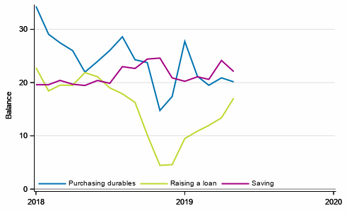 Appendix figure 6. Favourability of time for